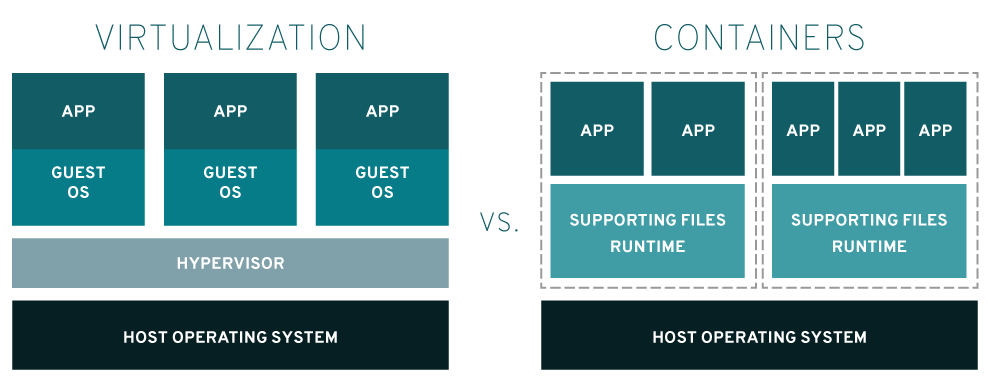 virtualization-vs-containers
